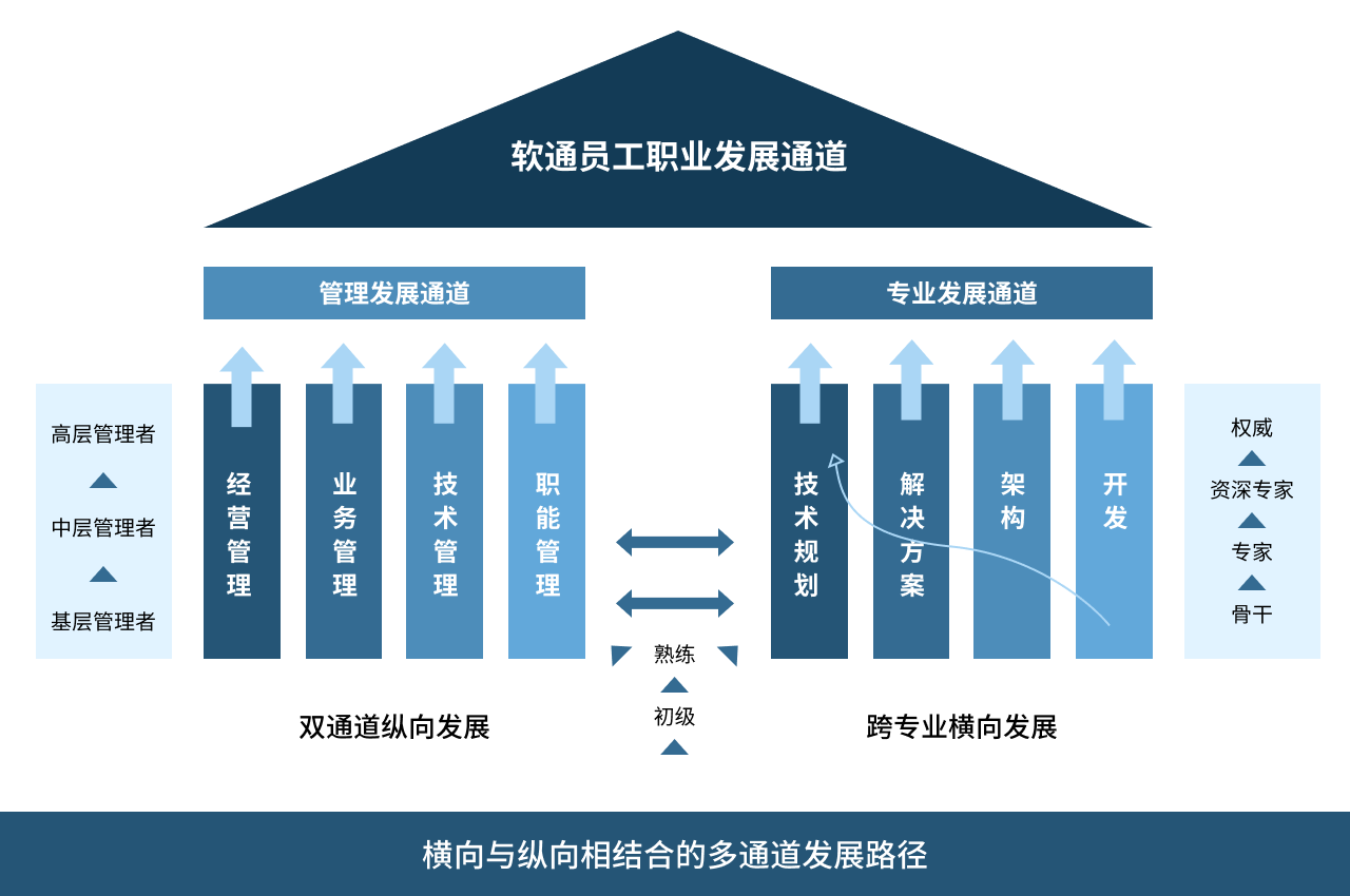 職業發展