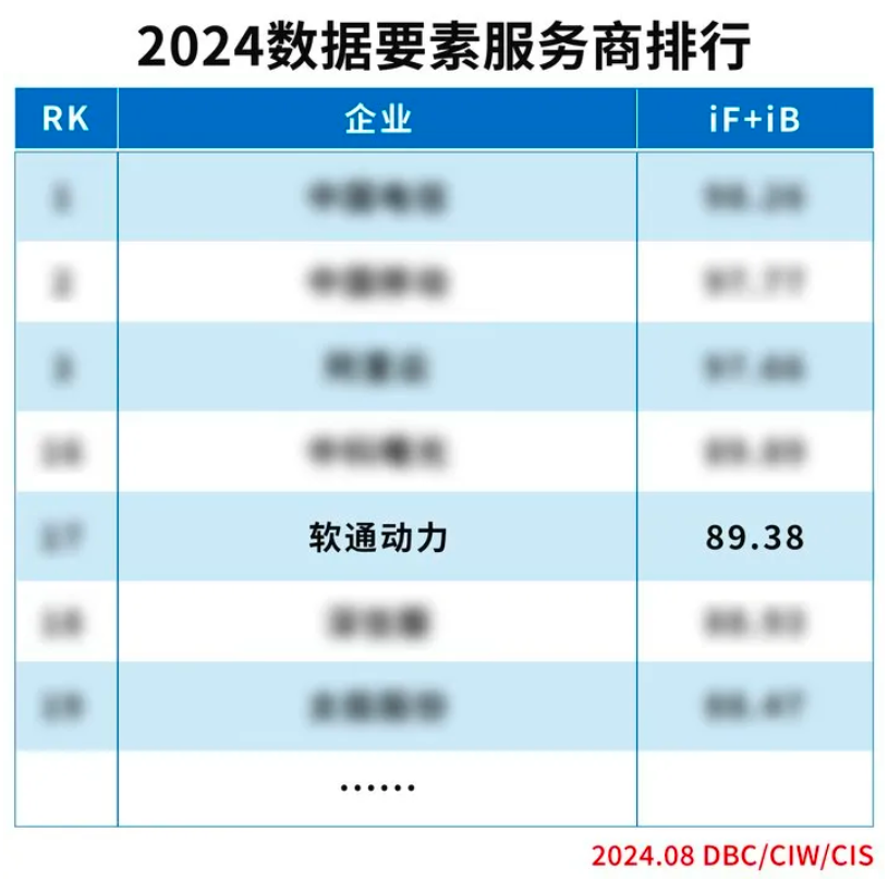 實力上榜 | 軟通動力入選“2024數(shù)據(jù)要素服務商排行”榜單