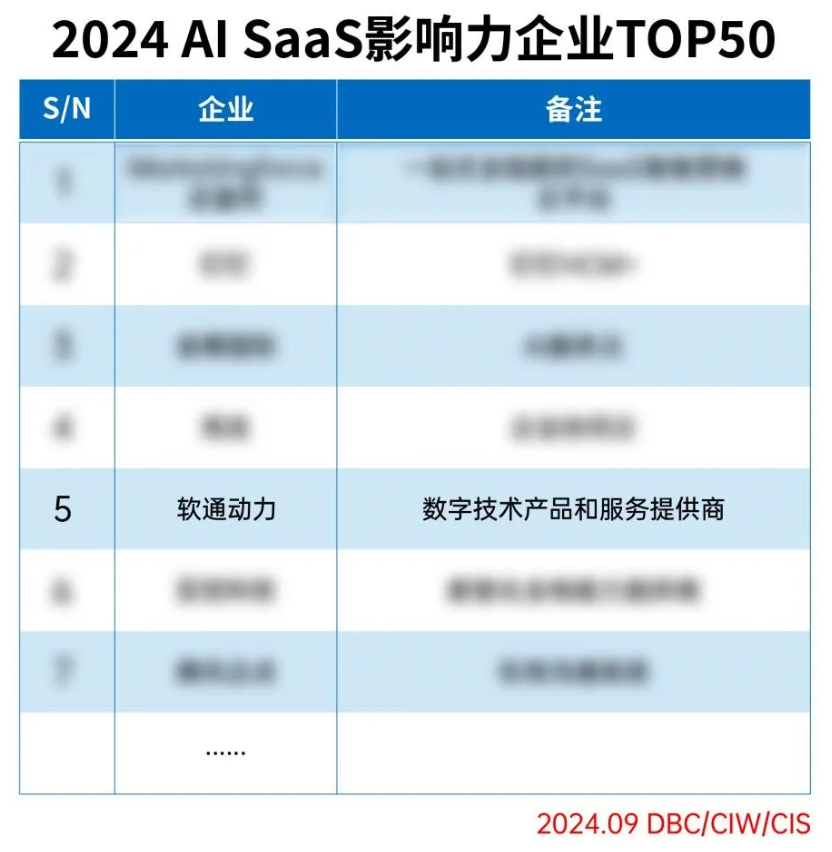 軟通動力成功入選2024 AI SaaS影響力企業TOP50