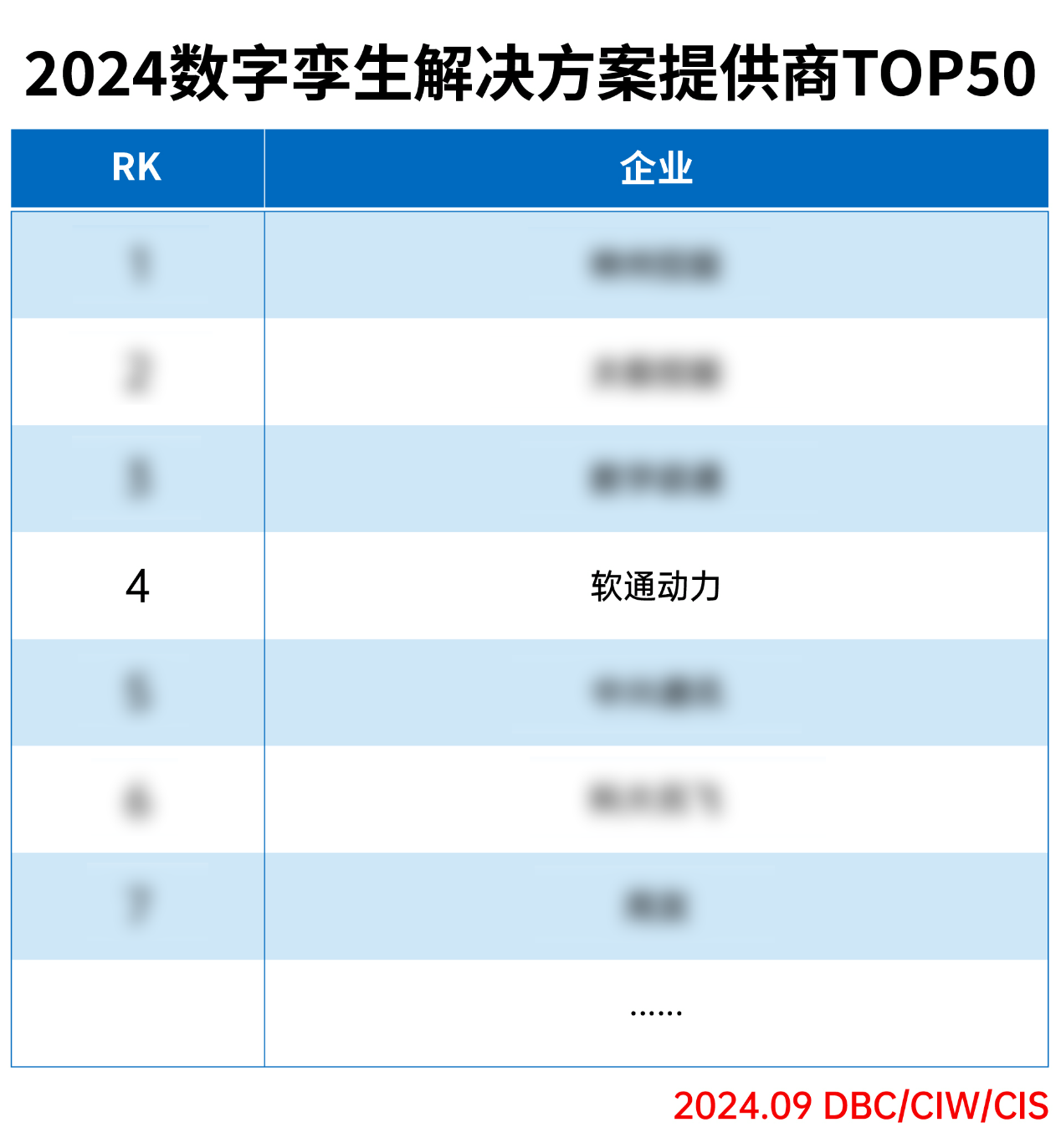 軟通動力榮登“2024數字孿生解決方案提供商TOP50”榜單